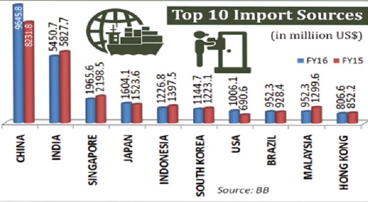 67pc imports from 10 states 67pc imports from 10 states
